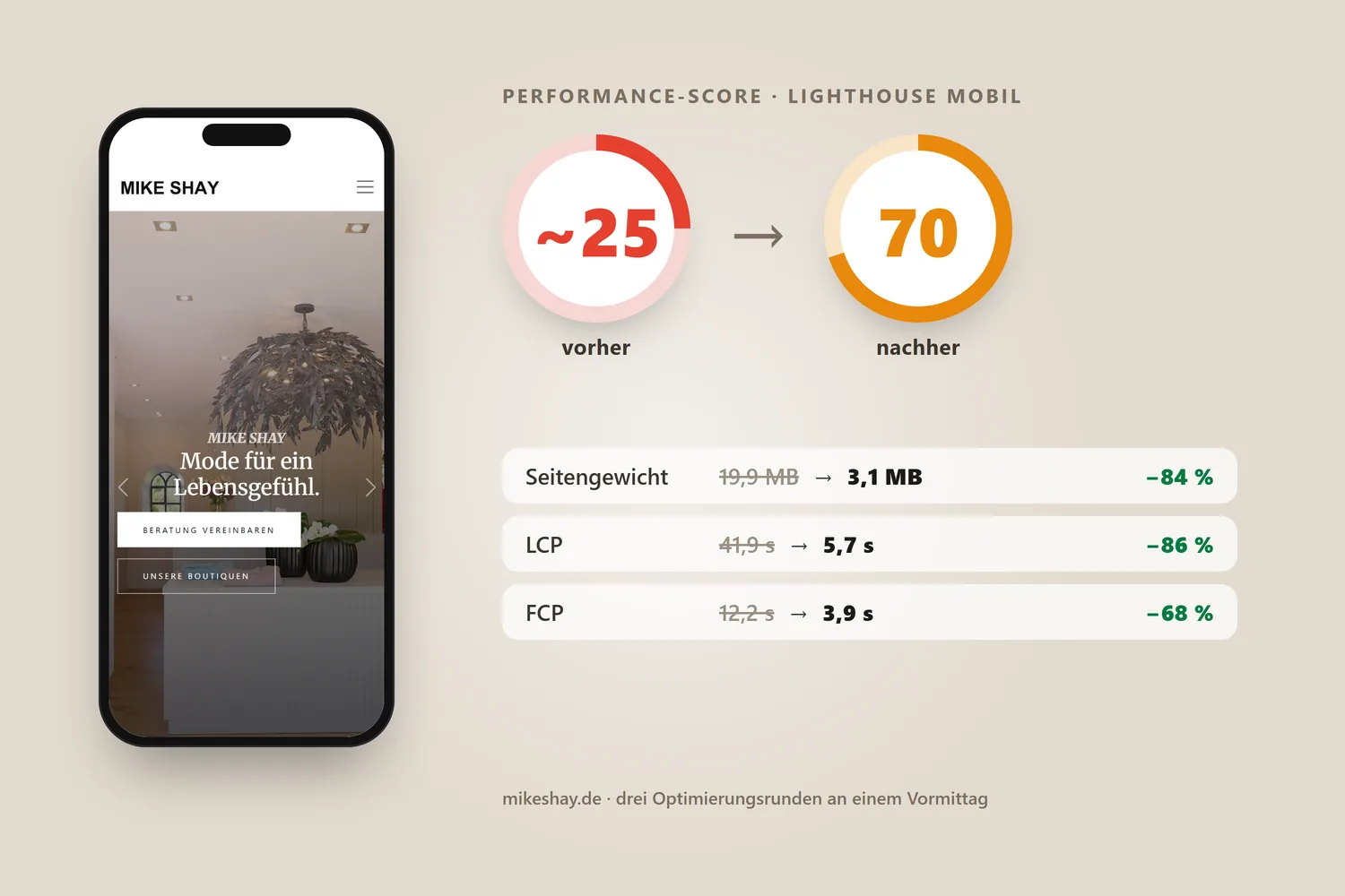 mikeshay.de auf dem Smartphone neben den Lighthouse-Werten: Performance-Score ~25 vorher, 70 nachher; Seitengewicht 19,9 auf 3,1 MB, LCP 41,9 auf 5,7 s, FCP 12,2 auf 3,9 s