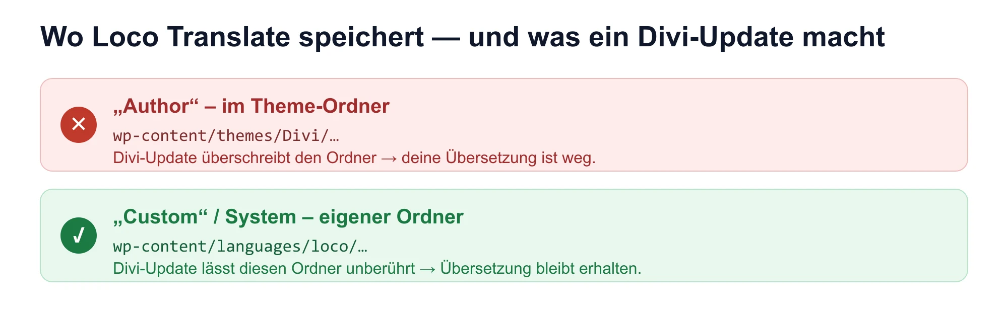 Diagramm: Loco Translate im Author-Modus (Theme-Ordner, wird überschrieben) vs. Custom/System (eigener Ordner, update-sicher)