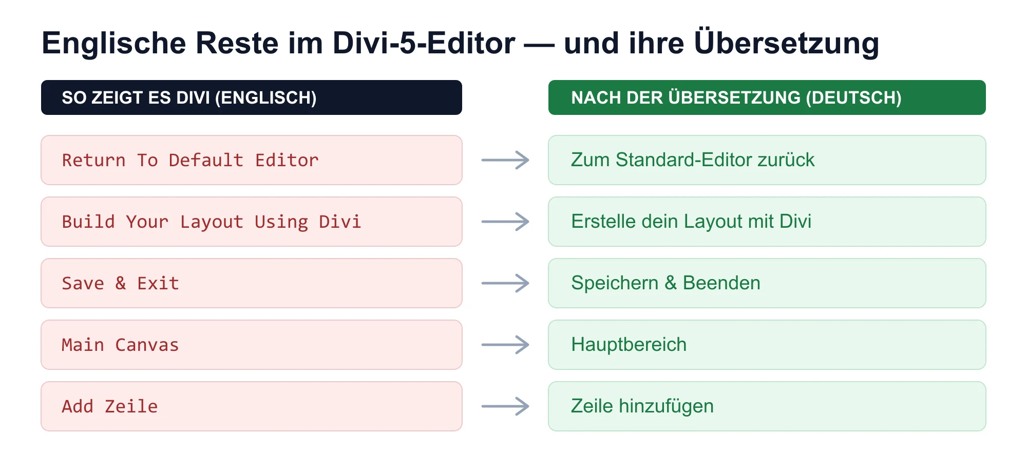 Tabelle: englische Divi-5-Editor-Texte wie Return To Default Editor, Save & Exit, Main Canvas und ihre deutschen Übersetzungen