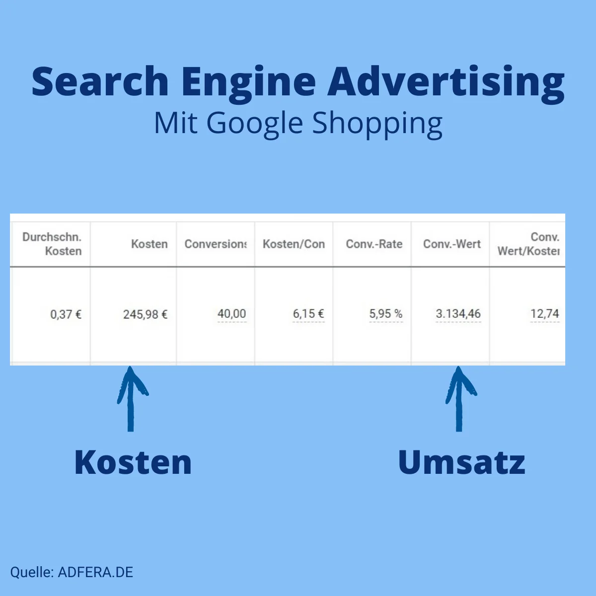 Google Ads Kampagnen-Dashboard