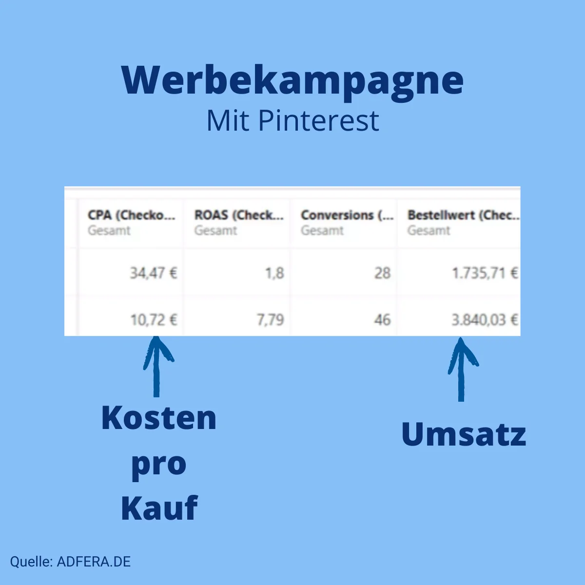 Pinterest Kampagne Ergebnisse