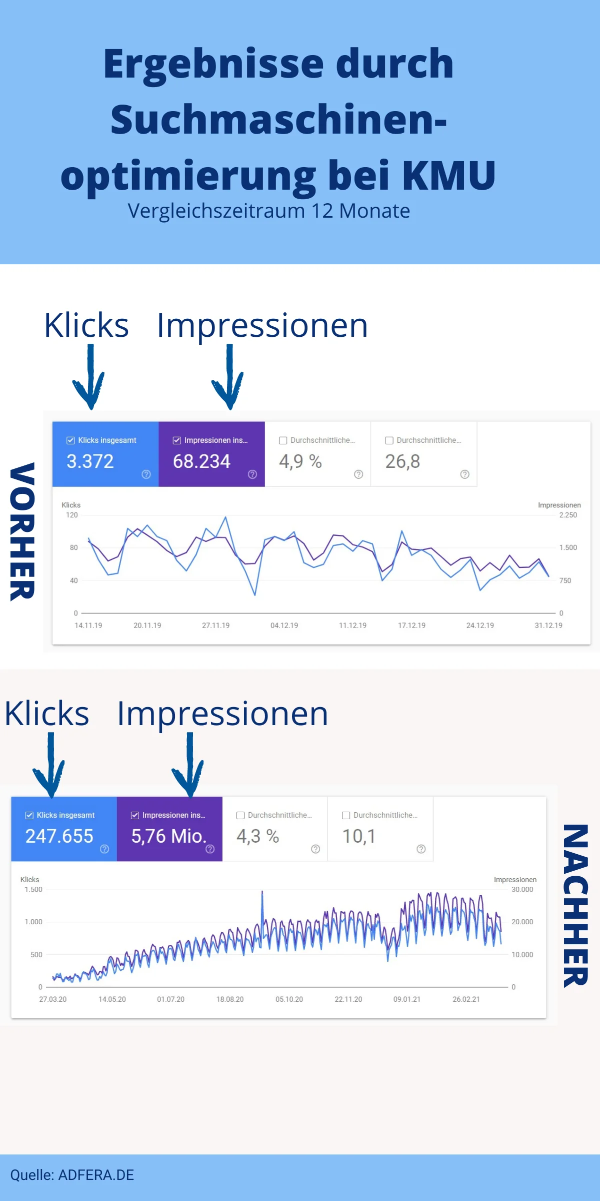 SEO-Ergebnisse für KMU