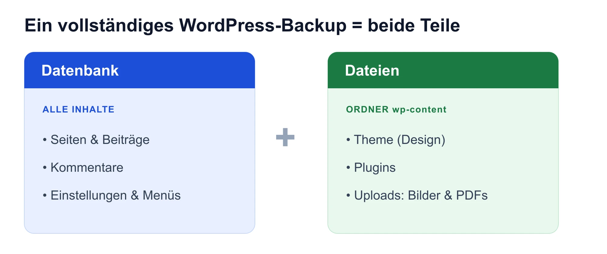 Ein vollständiges WordPress-Backup besteht aus Datenbank (Inhalte) und Dateien (wp-content: Themes, Plugins, Uploads)