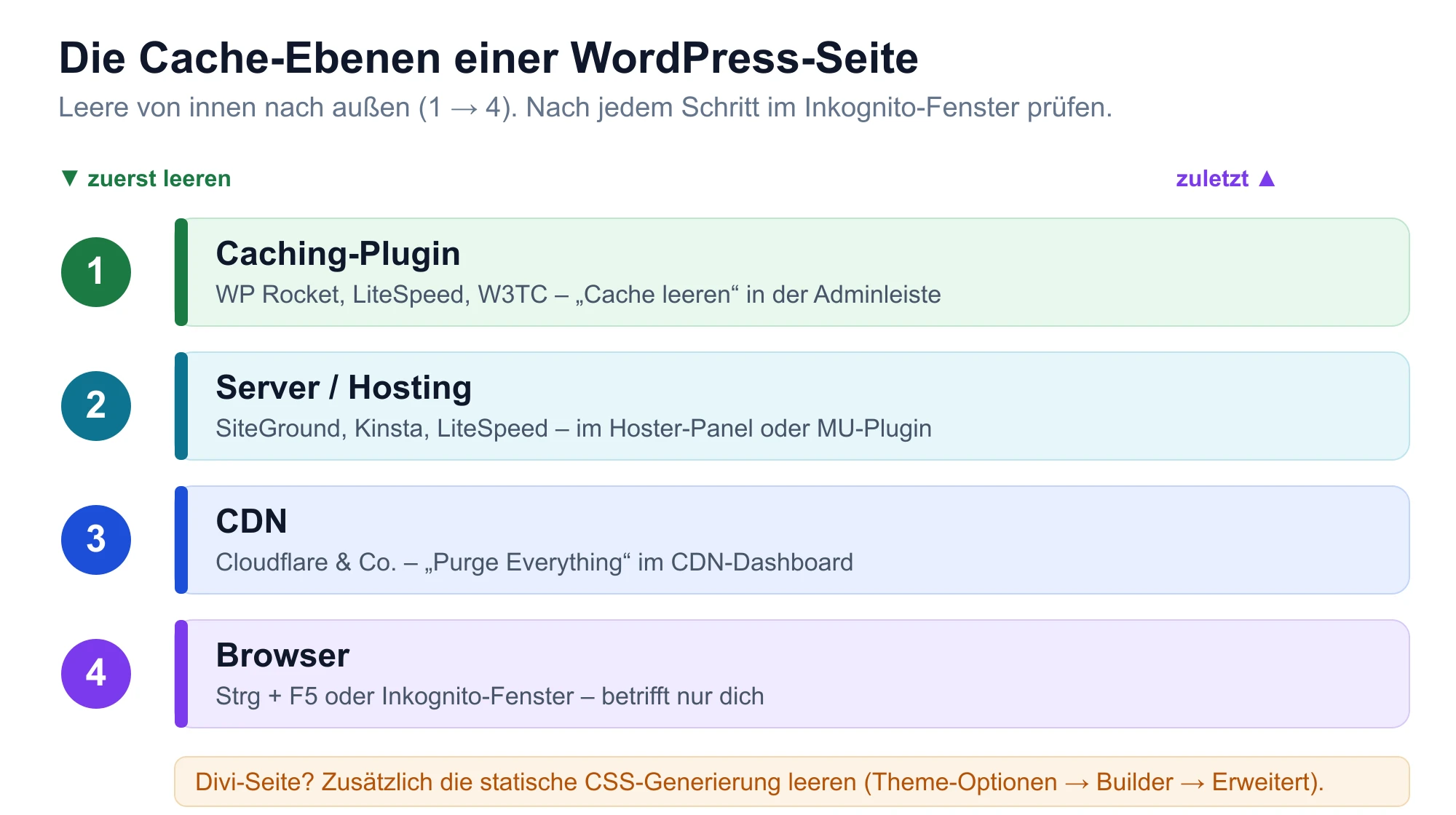 Die Cache-Ebenen einer WordPress-Seite: Caching-Plugin, Server/Hosting, CDN und Browser – und die Reihenfolge zum Leeren
