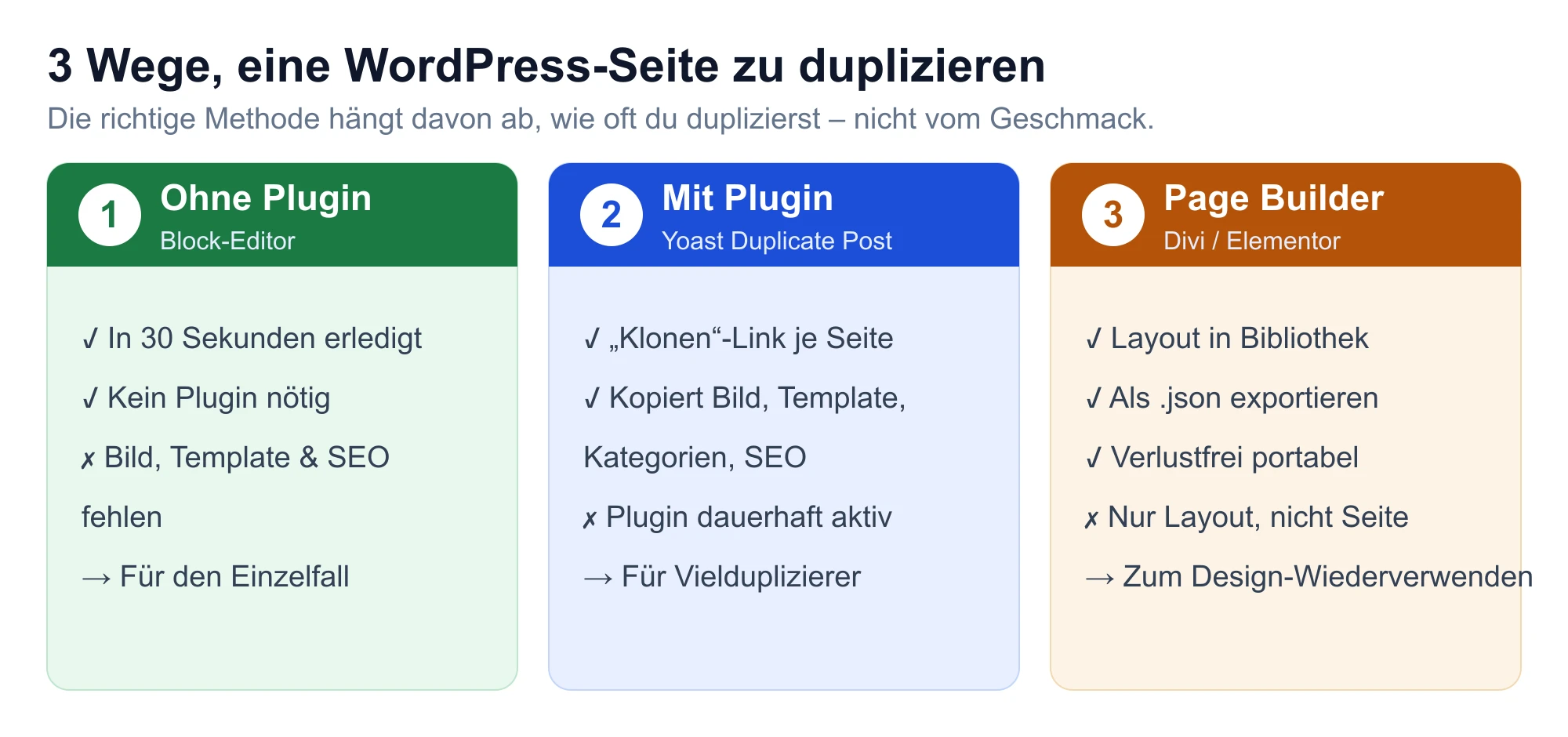 Vergleich der drei Methoden, eine WordPress-Seite zu duplizieren: Block-Editor ohne Plugin, Plugin Duplicate Post, Page Builder