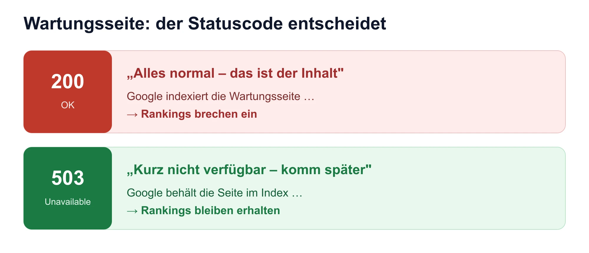 Vergleich: Wartungsseite mit HTTP 200 führt zu Indexierung der Wartungsseite, HTTP 503 erhält die Rankings